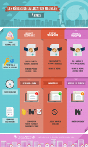 Infographie nouvelles rÃ¨gles de la location meublÃ©e Ã  Paris